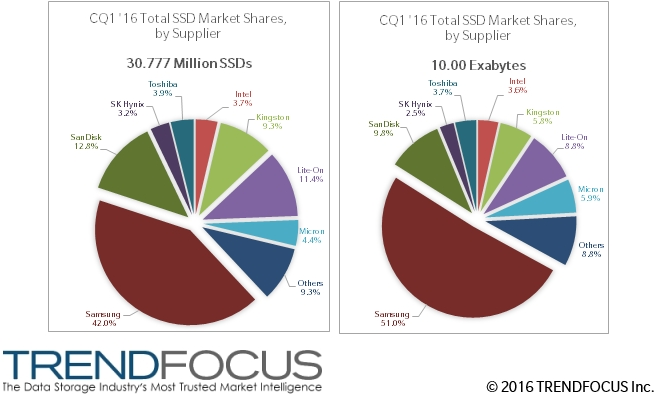 Общая оценка рынка SSD в первом квартале компанией TrendFocus