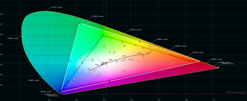  Meizu Pro 6, цветовой охват. Серый треугольник – охват sRGB, белый треугольник – охват Pro 6 