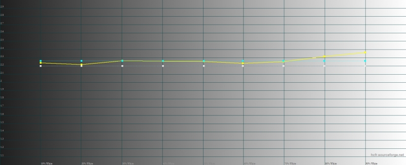  Meizu Pro 6, гамма. Желтая линия – показатели Pro 6, пунктирная – эталонная гамма 