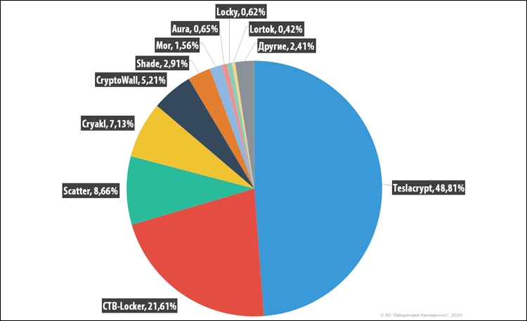 Распределение пользователей, атакованных различными группами вредоносных шифровальщиков-вымогателей в 2015-2016 гг.