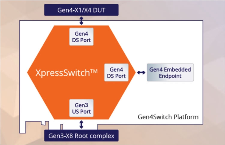Блок-схема контроллера PLDA Gen4SWITCH (PLDA)
