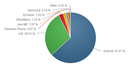 Рынок операционных систем для смартфонов и планшетов (I полугодие 2016 г.)