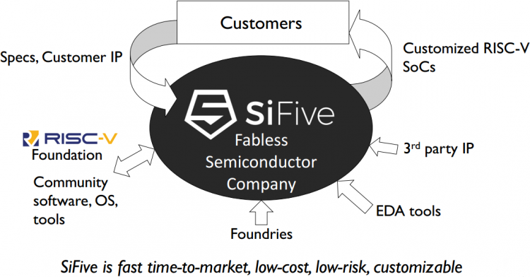 Бизнес-модель SiFive