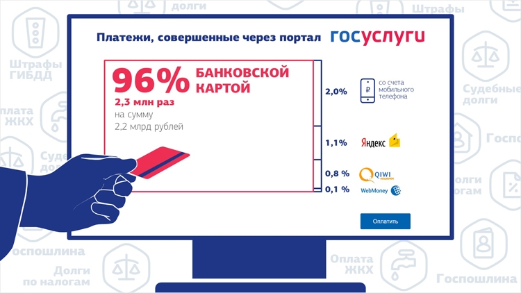 Пользователи портала госуслуг совершили с помощью банковских карт 2,3 млн платежей в I полугодии 2016 г.
