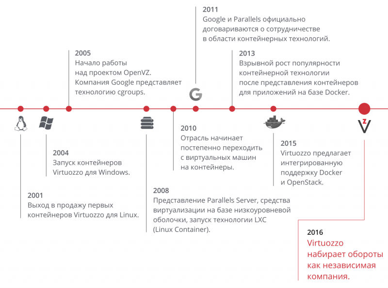Основные этапы развития компании Virtuozzo