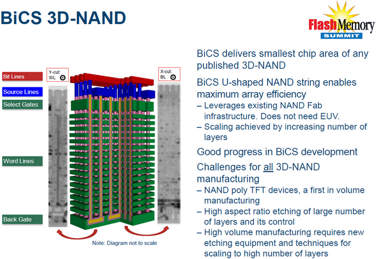 Устройство и преимущества BiCS 3D NAND