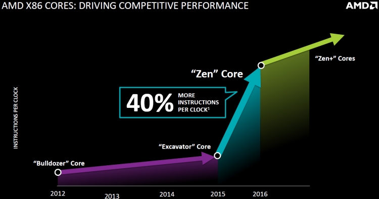 AMD Zen: Ожидаемое увеличение производительности