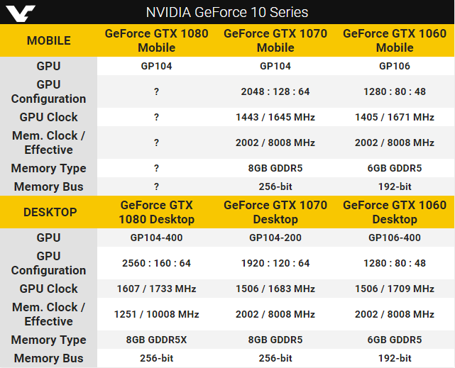 Характеристики мобильных GeForce 10 по версии VideoCardz.com