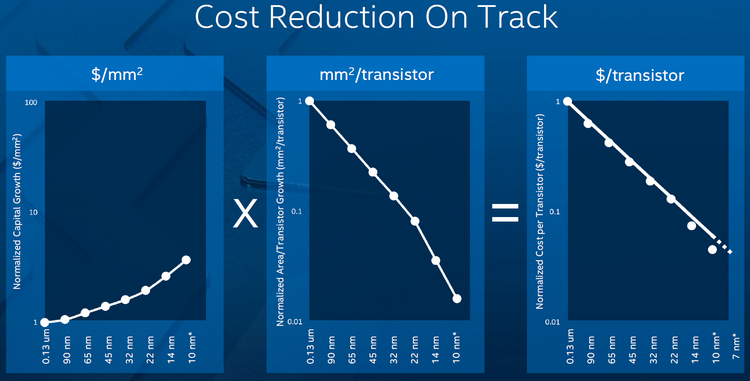 Стоимость транзистора с каждым новых техпроцессом снижается