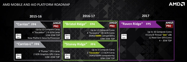 Процессоры AMD PRO (Zen)