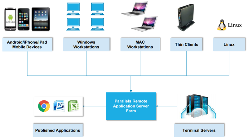  Parallels Remote Application Server позволяет одновременно предоставлять пользователям доступ к десктопам и приложениям как с физических серверов и клиентских ПК, так и с виртуализированных терминальных серверов и VDI-десктопов 