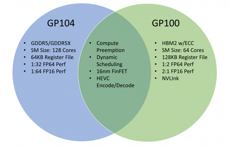 GP100 и GP104: Одна архитектура, множество различий. Иллюстрация с AnandTech