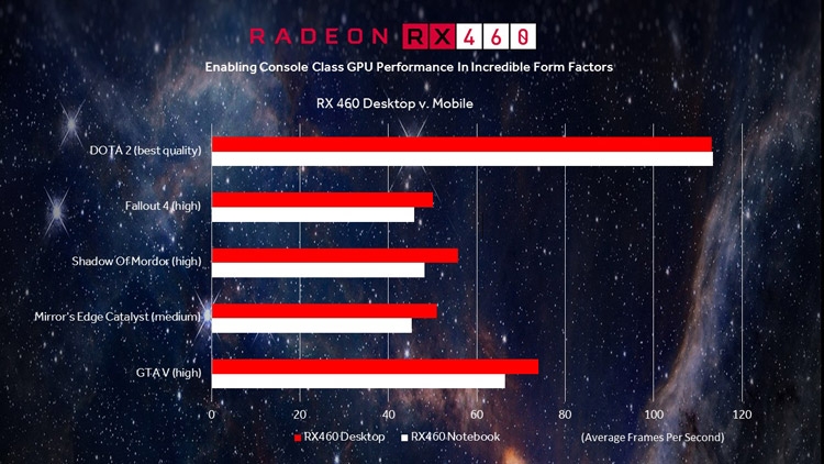 GPU Radeon RX 460 4GB GDDR5