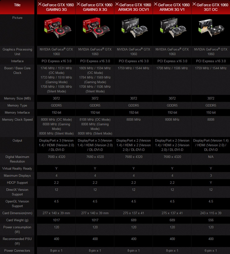 Сравнительные характеристики всех пяти видеокарт MSI GeForce GTX 1060 3GB