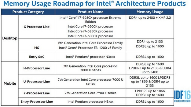 Поддержка памяти в продуктах Intel