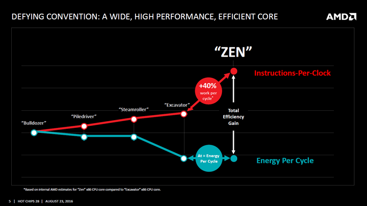 Архитектура AMD Zen