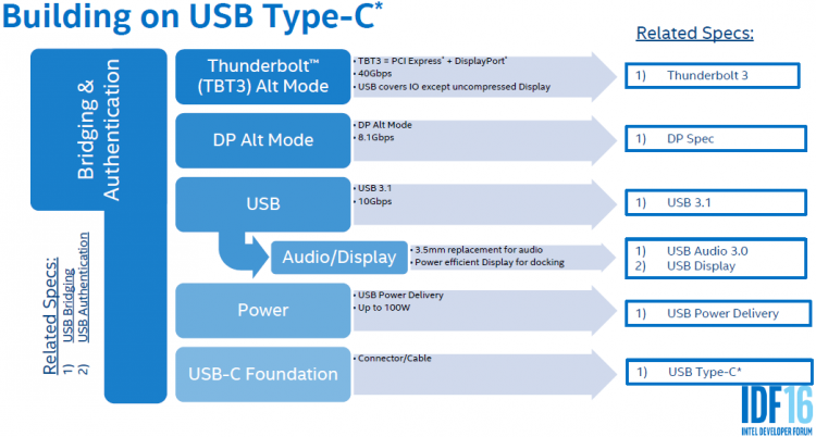 USB Type-C: Широкие возможности