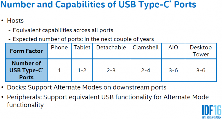 Количество USB Type-C портов на устройствах. Видение Intel