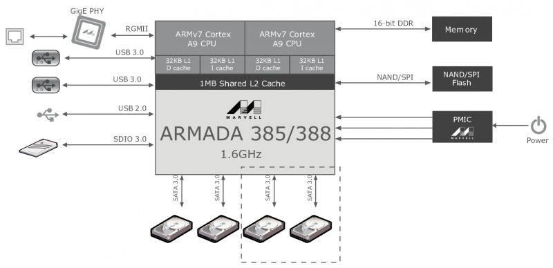  Схема работы семейства процессоров Marvell ARMADA 385 