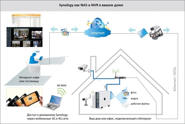  Один из вариантов использования NAS Synology и в качестве мультимедийного хранилища, и в качестве NVR 
