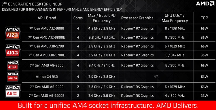 APU AMD Bristol Ridge