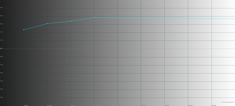  Huawei nova plus, цветовая температура. Голубая линия – показатели nova plus, пунктирная – эталонная температура 