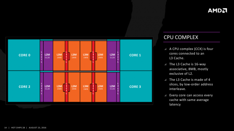 Блок схема CPU комплекса AMD Zen: четыре ядра, 2 Мбайт кеша L2, 8 Мбайт кеша L3