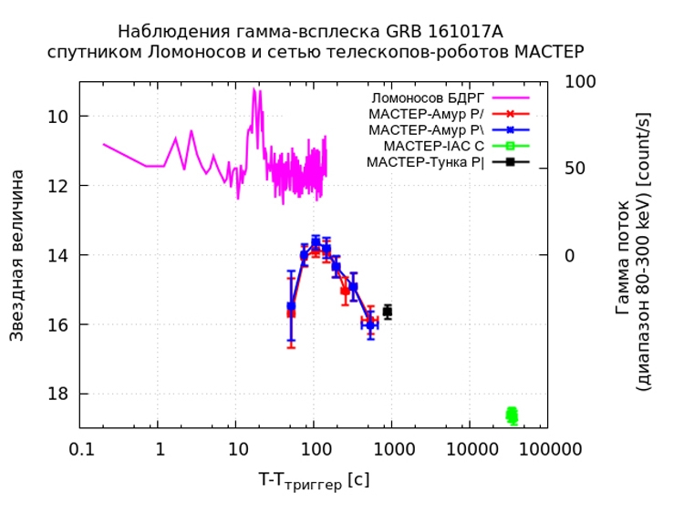 Спутник "Ломоносов" и сеть "Мастер" увидели гамма-взрыв с расстояния 10 млрд световых лет