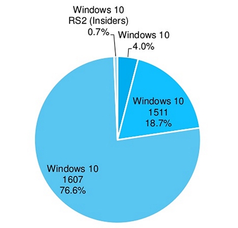 Свыше двух третей пользователей Windows 10 установили Anniversary Update