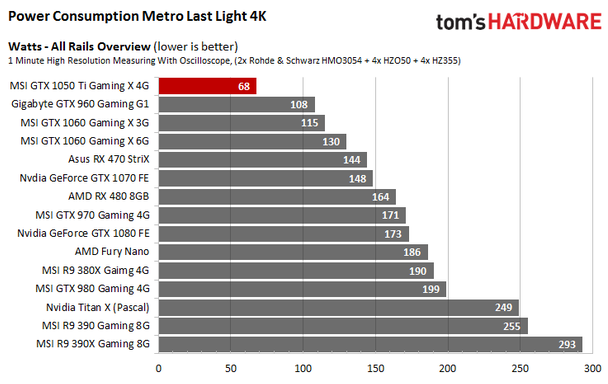 GeForce GTX 1050 Ti пусть и слабее, но как минимум вдвое экономичнее Radeon RX 470