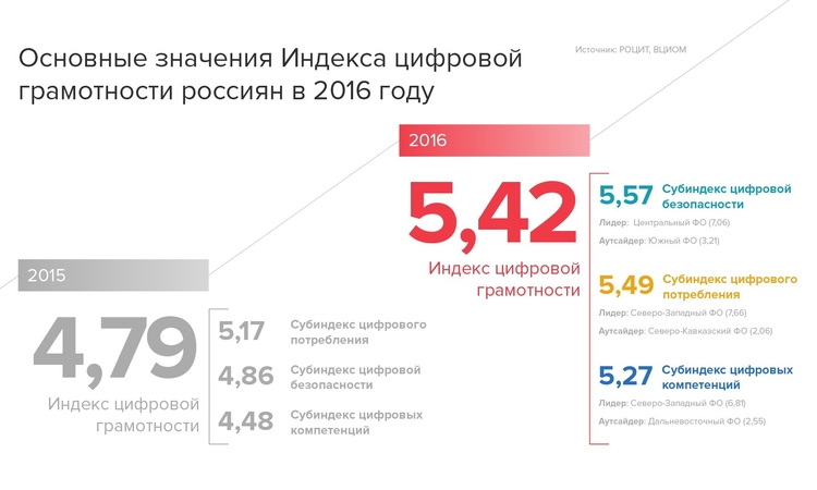 «Цифровая грамотность» россиян за год существенно выросла