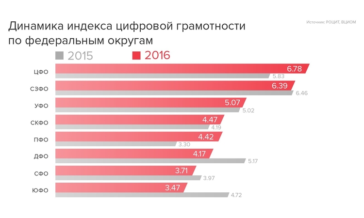 «Цифровая грамотность» россиян за год существенно выросла