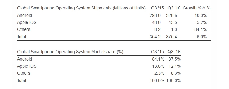 Доля Android на рынке смартфонов достигла почти 90 процентов