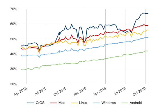 Более 50 % страниц в настольной версии Chrome теперь загружается по протоколу HTTPS