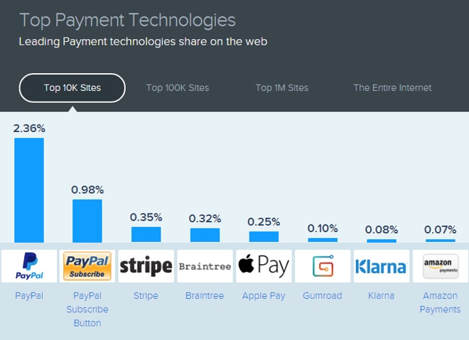 Apple Pay — на пятом месте по популярности в Сети среди платёжных систем