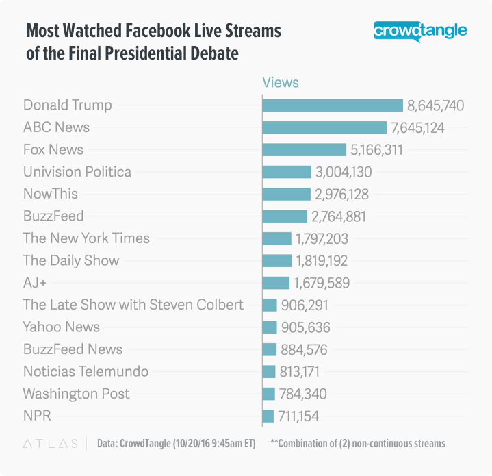 Facebook купила инструмент для слежения за популярностью контента CrowdTangle