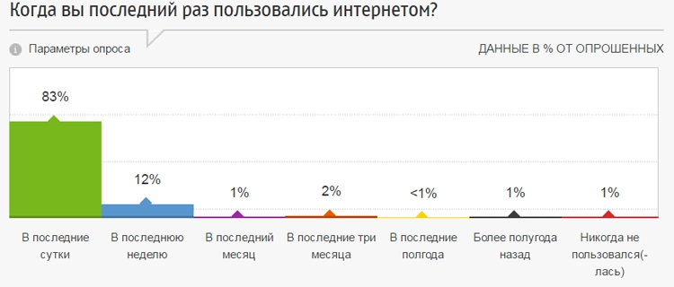 Интернет нужен молодым россиянам для общения в соцсетях, поиска и чтения новостей