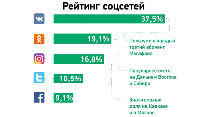 Мобильные веб-пользователи в России чаще всего общаются через «ВКонтакте» и WhatsApp