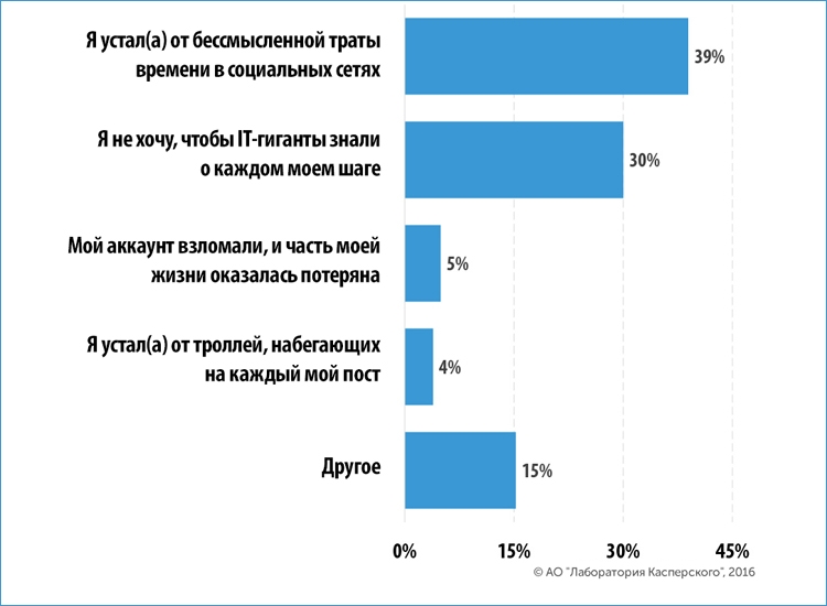 Восемь из десяти пользователей соцсетей задумываются о закрытии аккаунта