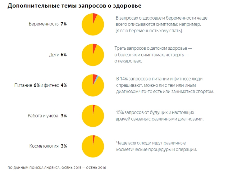 «Яндекс»: тема здоровья в поисковых запросах россиян