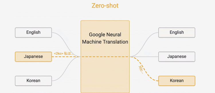 Новая система поддерживает обучение типа Zero-shot