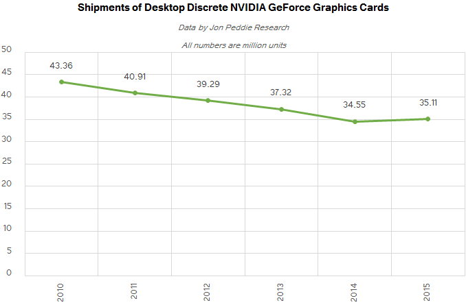 Поставки графических карт NVIDIA GeForce для настольных ПК