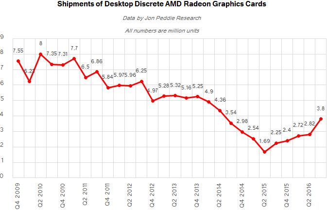 Поставки графических карт AMD Radeon для настольных ПК
