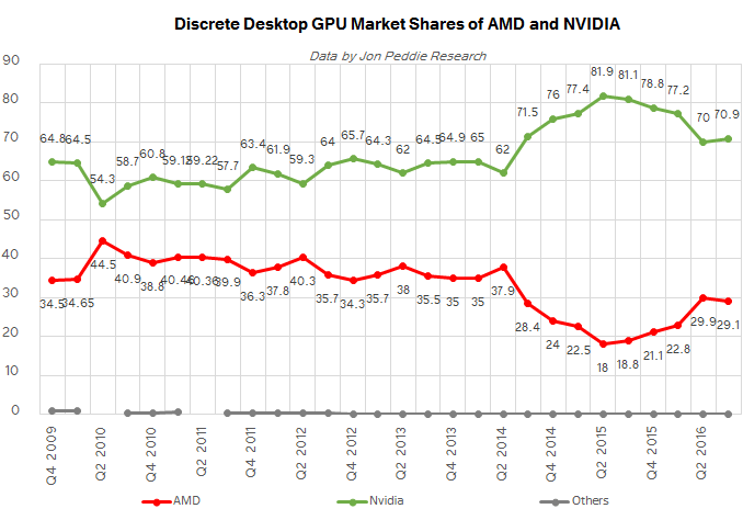 Контроллируемые AMD и NVIDIA доли на рынке дискретных графических карт