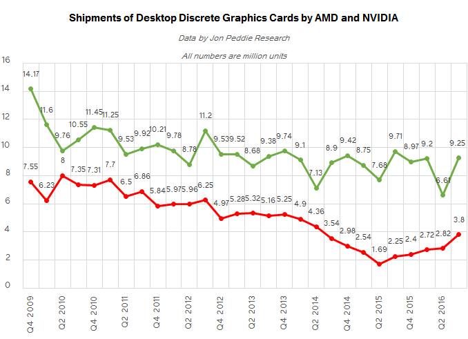 Поставки графических карт AMD Radeon и NVIDIA GeForce для настольных ПК