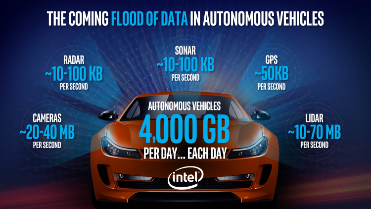Автомобиль с автопилотом: 4 Тбайт данных ежедневно.