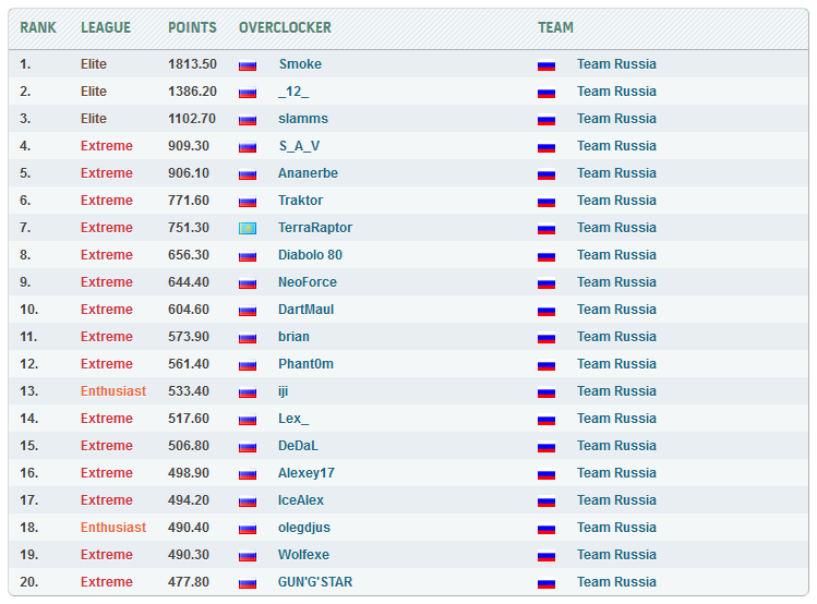 Team Russia HWBot
