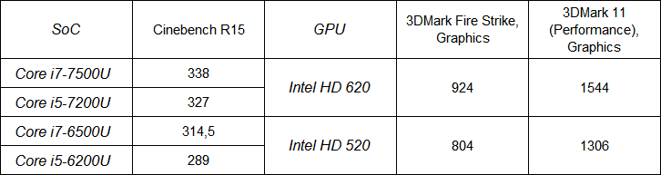 Производительность процессоров Core i7-7500U и Core i5-7200U