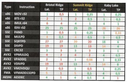Lat. —  число тактов на исполнение одной инструкции, TP —  скорость обработки в тактах