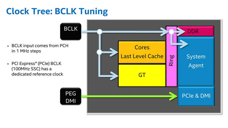 Схема формирования частот в платформе LGA 1151: PCIe и DMI выделены в отдельный домен 